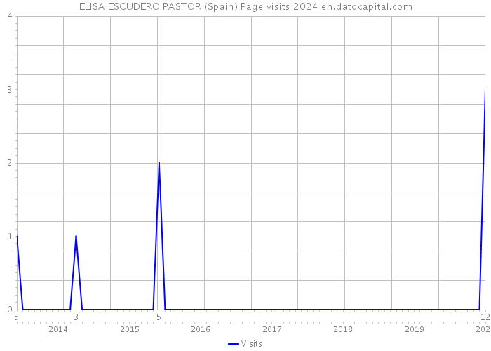 ELISA ESCUDERO PASTOR (Spain) Page visits 2024 