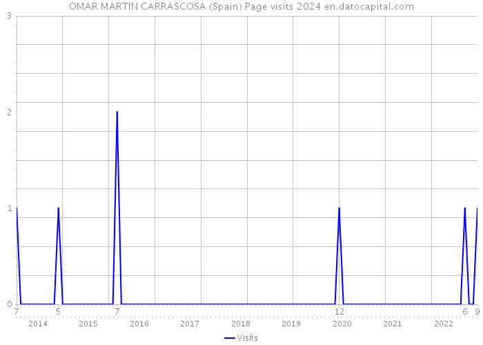 OMAR MARTIN CARRASCOSA (Spain) Page visits 2024 
