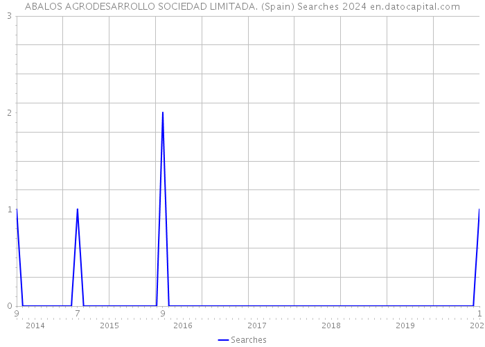 ABALOS AGRODESARROLLO SOCIEDAD LIMITADA. (Spain) Searches 2024 