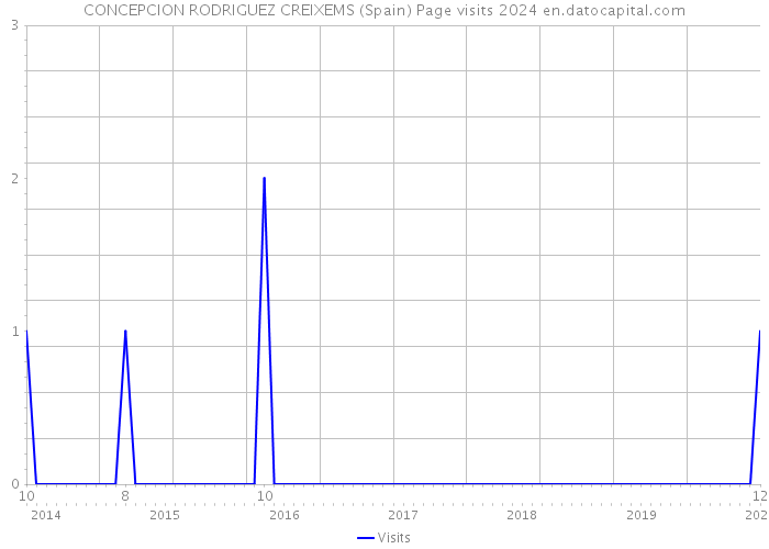 CONCEPCION RODRIGUEZ CREIXEMS (Spain) Page visits 2024 
