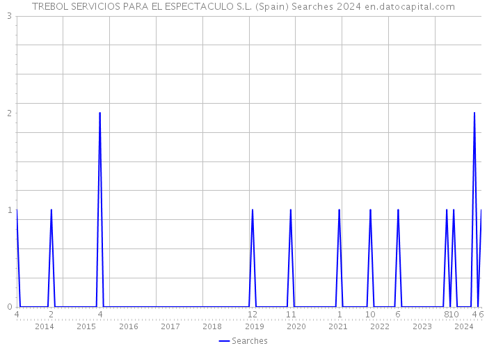 TREBOL SERVICIOS PARA EL ESPECTACULO S.L. (Spain) Searches 2024 