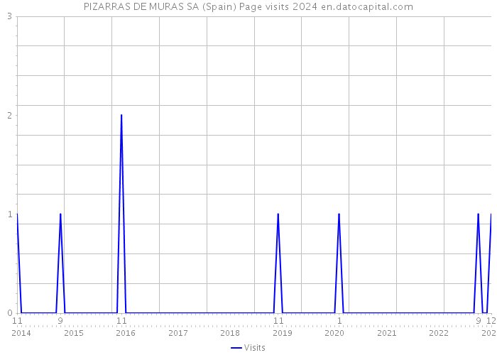 PIZARRAS DE MURAS SA (Spain) Page visits 2024 