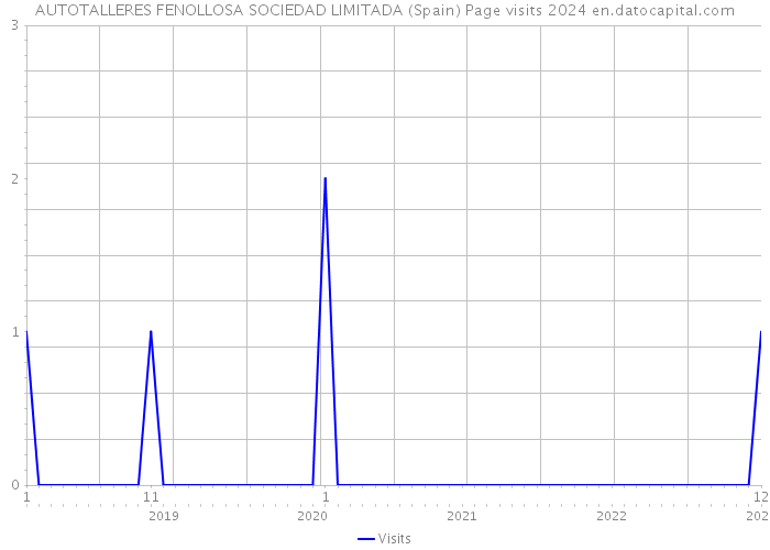 AUTOTALLERES FENOLLOSA SOCIEDAD LIMITADA (Spain) Page visits 2024 