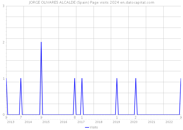 JORGE OLIVARES ALCALDE (Spain) Page visits 2024 