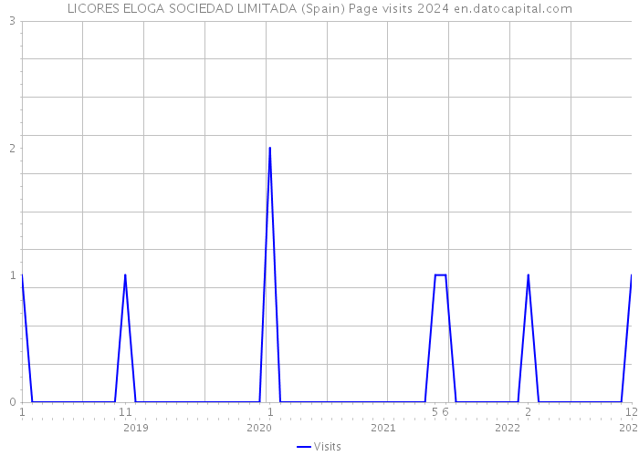 LICORES ELOGA SOCIEDAD LIMITADA (Spain) Page visits 2024 