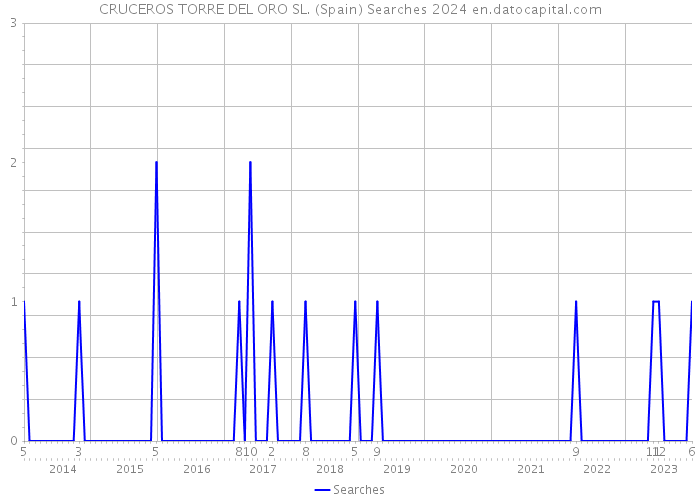 CRUCEROS TORRE DEL ORO SL. (Spain) Searches 2024 