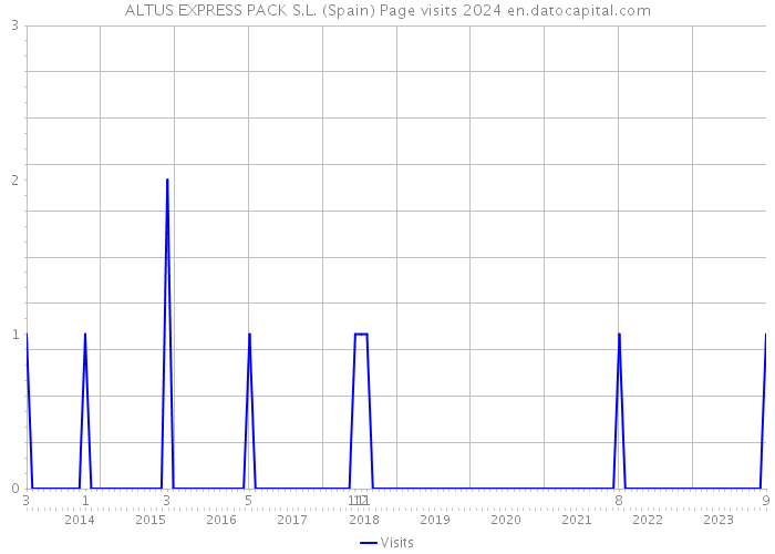 ALTUS EXPRESS PACK S.L. (Spain) Page visits 2024 