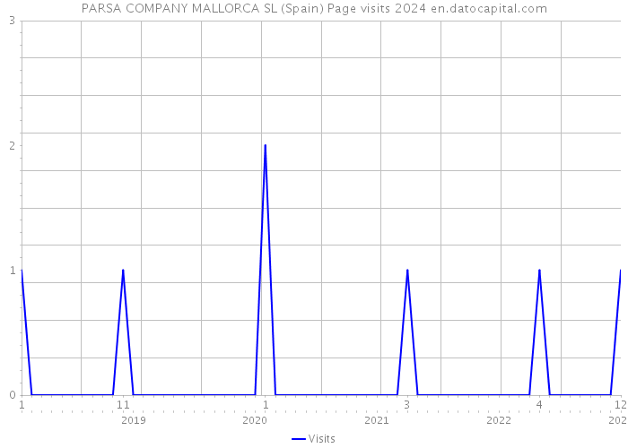 PARSA COMPANY MALLORCA SL (Spain) Page visits 2024 