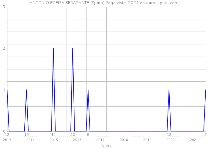 ANTONIO ECEIZA BERASARTE (Spain) Page visits 2024 