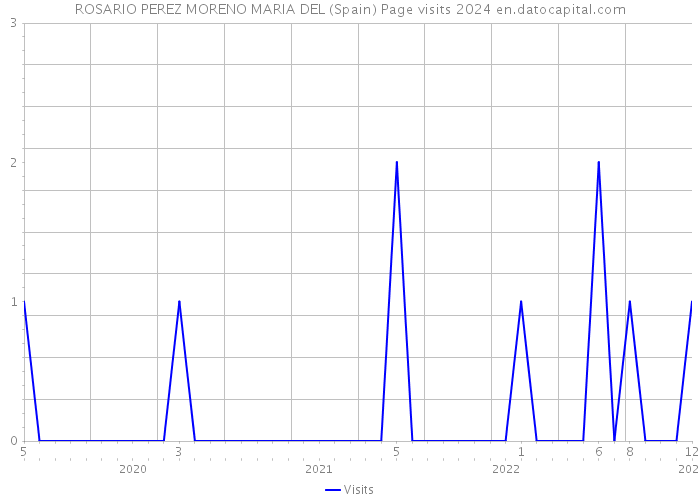 ROSARIO PEREZ MORENO MARIA DEL (Spain) Page visits 2024 