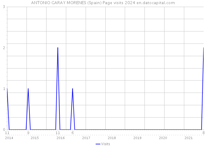 ANTONIO GARAY MORENES (Spain) Page visits 2024 