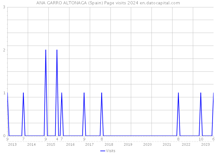 ANA GARRO ALTONAGA (Spain) Page visits 2024 
