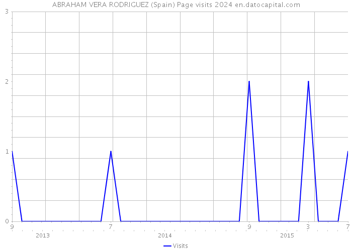 ABRAHAM VERA RODRIGUEZ (Spain) Page visits 2024 