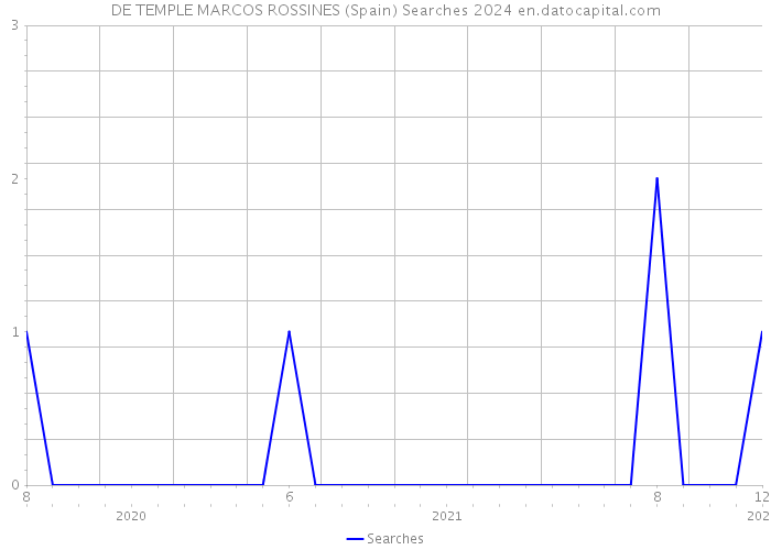 DE TEMPLE MARCOS ROSSINES (Spain) Searches 2024 