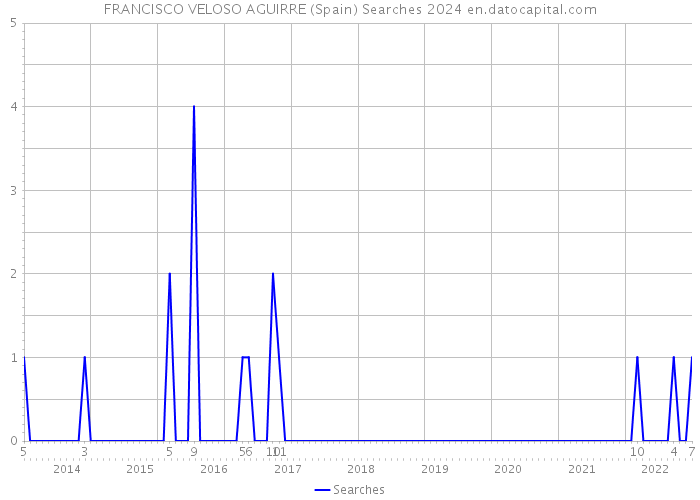 FRANCISCO VELOSO AGUIRRE (Spain) Searches 2024 