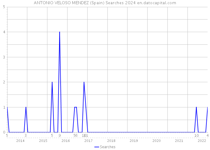 ANTONIO VELOSO MENDEZ (Spain) Searches 2024 