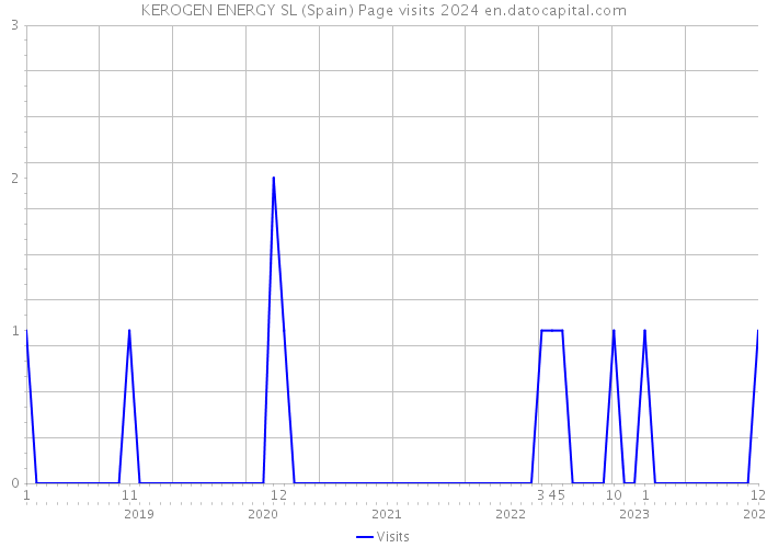 KEROGEN ENERGY SL (Spain) Page visits 2024 