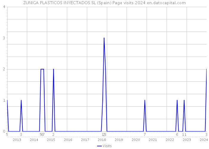 ZUNIGA PLASTICOS INYECTADOS SL (Spain) Page visits 2024 