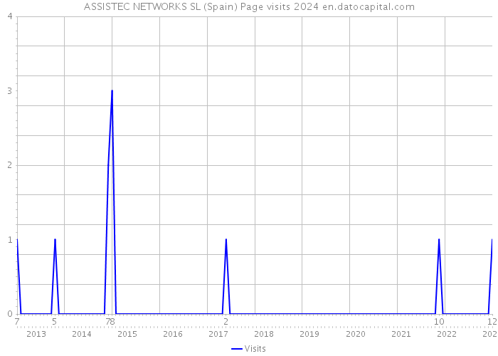 ASSISTEC NETWORKS SL (Spain) Page visits 2024 