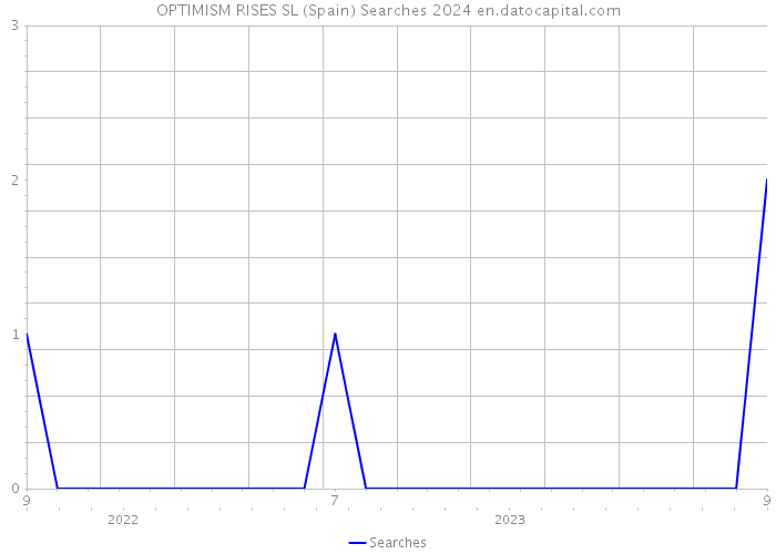 OPTIMISM RISES SL (Spain) Searches 2024 