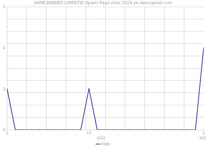 JAIME JIMENEZ CARRETIE (Spain) Page visits 2024 