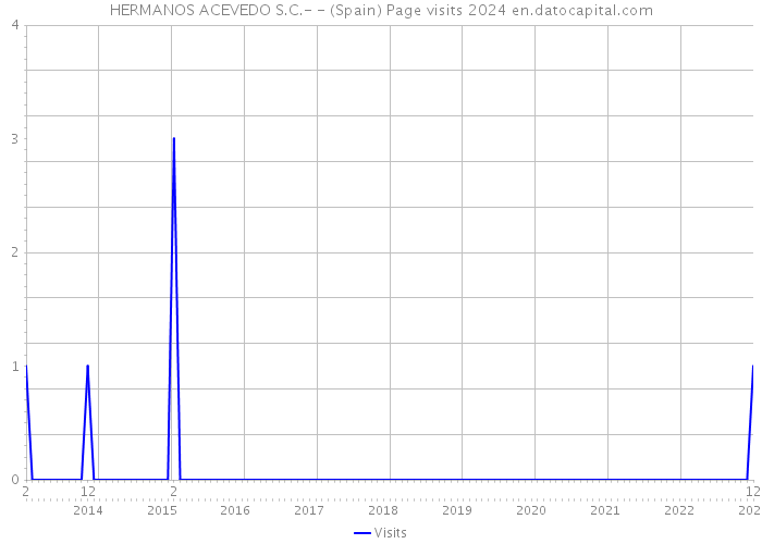 HERMANOS ACEVEDO S.C.- - (Spain) Page visits 2024 
