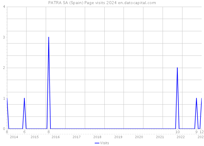 PATRA SA (Spain) Page visits 2024 