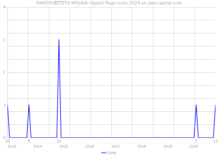 RAMON BETETA MOLINA (Spain) Page visits 2024 