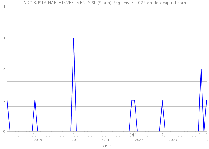 ADG SUSTAINABLE INVESTMENTS SL (Spain) Page visits 2024 