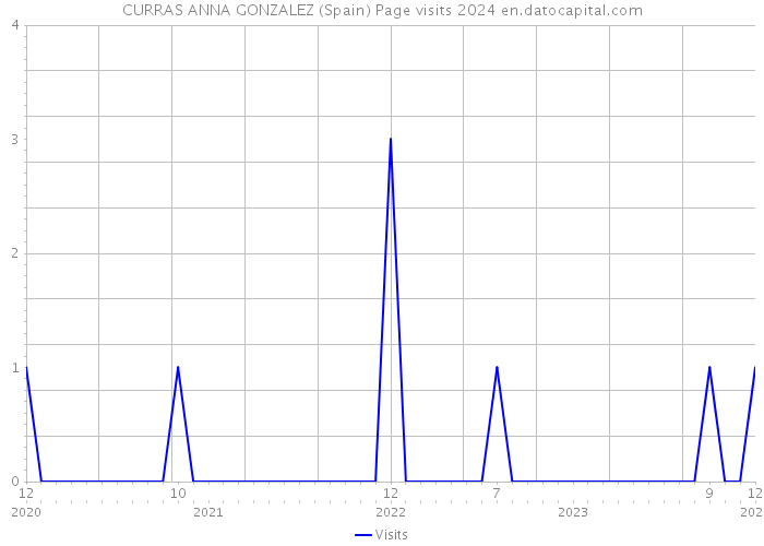 CURRAS ANNA GONZALEZ (Spain) Page visits 2024 