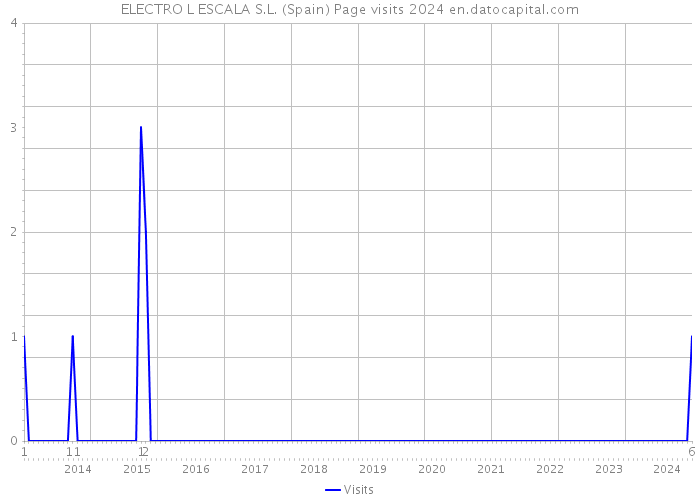 ELECTRO L ESCALA S.L. (Spain) Page visits 2024 