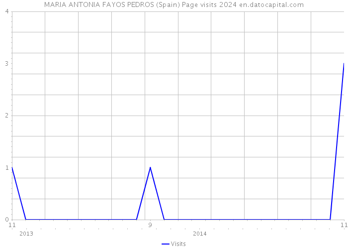 MARIA ANTONIA FAYOS PEDROS (Spain) Page visits 2024 