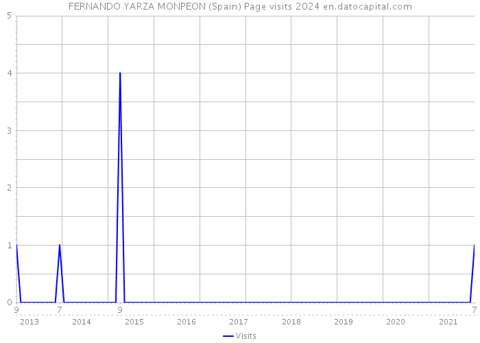 FERNANDO YARZA MONPEON (Spain) Page visits 2024 