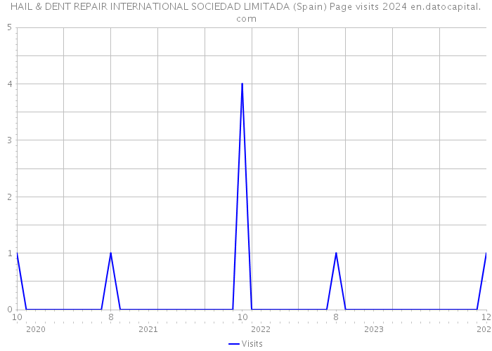HAIL & DENT REPAIR INTERNATIONAL SOCIEDAD LIMITADA (Spain) Page visits 2024 