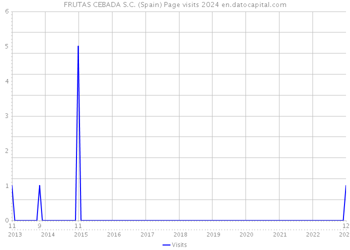 FRUTAS CEBADA S.C. (Spain) Page visits 2024 