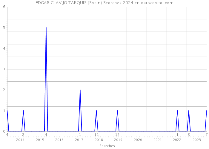 EDGAR CLAVIJO TARQUIS (Spain) Searches 2024 