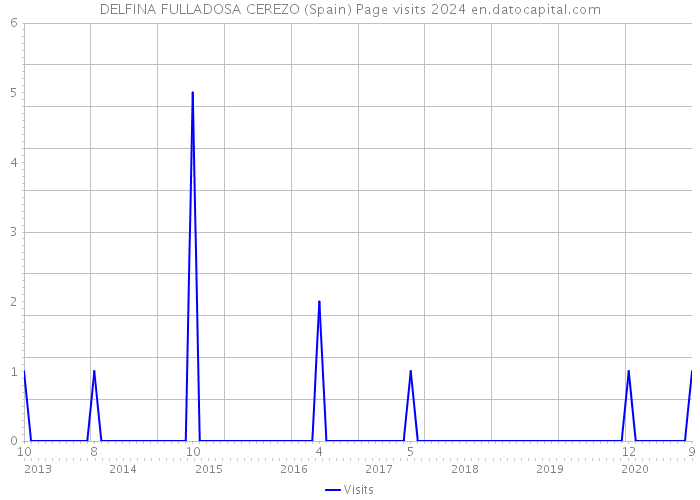 DELFINA FULLADOSA CEREZO (Spain) Page visits 2024 