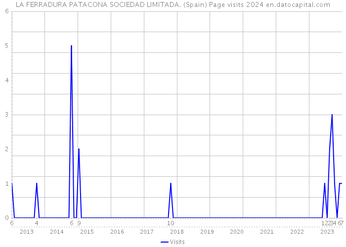 LA FERRADURA PATACONA SOCIEDAD LIMITADA. (Spain) Page visits 2024 