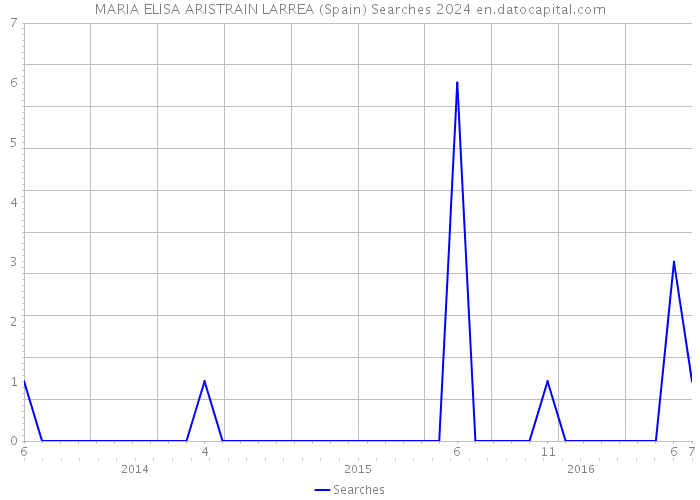 MARIA ELISA ARISTRAIN LARREA (Spain) Searches 2024 