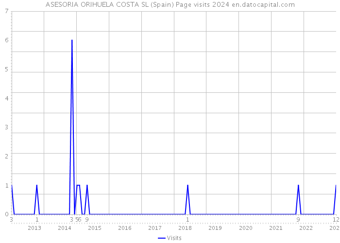 ASESORIA ORIHUELA COSTA SL (Spain) Page visits 2024 