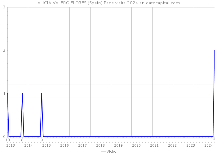 ALICIA VALERO FLORES (Spain) Page visits 2024 