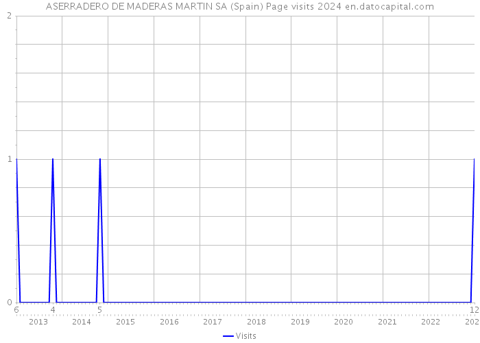 ASERRADERO DE MADERAS MARTIN SA (Spain) Page visits 2024 
