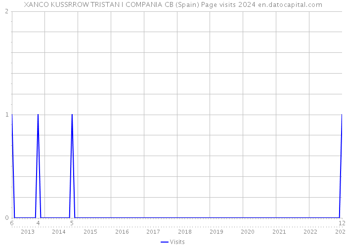 XANCO KUSSRROW TRISTAN I COMPANIA CB (Spain) Page visits 2024 