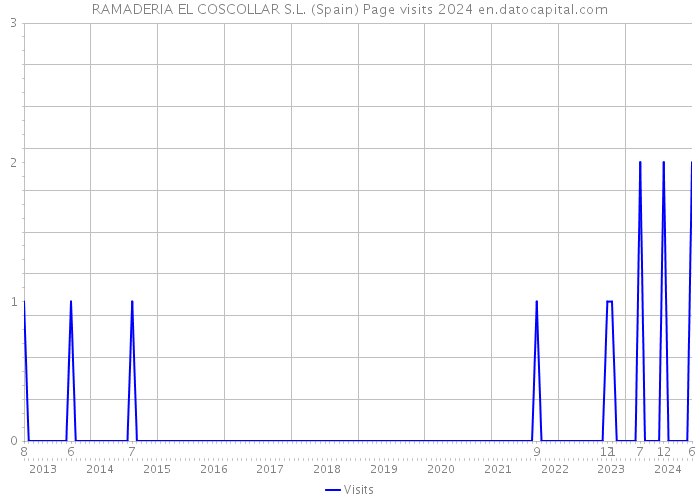 RAMADERIA EL COSCOLLAR S.L. (Spain) Page visits 2024 
