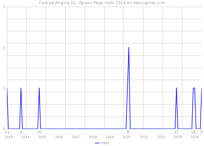 Cedrud Angola S.L. (Spain) Page visits 2024 