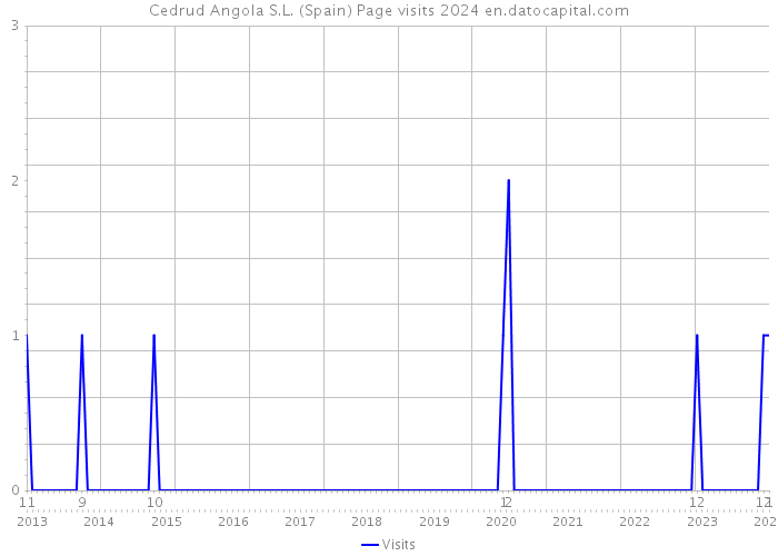 Cedrud Angola S.L. (Spain) Page visits 2024 