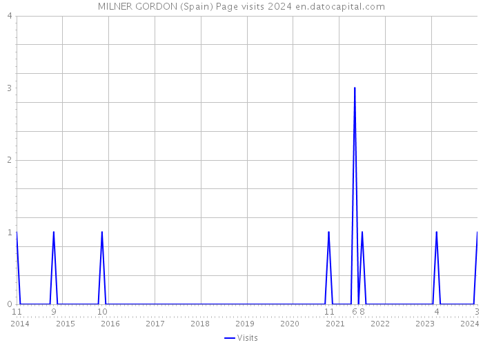 MILNER GORDON (Spain) Page visits 2024 