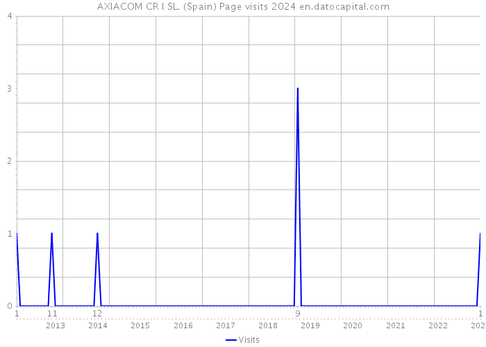 AXIACOM CR I SL. (Spain) Page visits 2024 