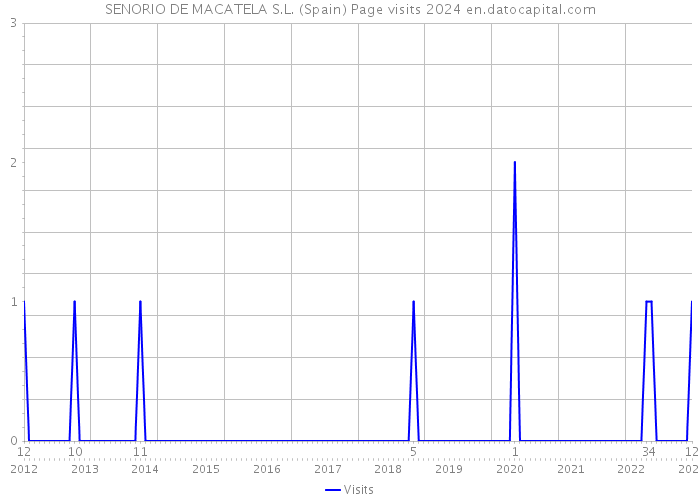 SENORIO DE MACATELA S.L. (Spain) Page visits 2024 