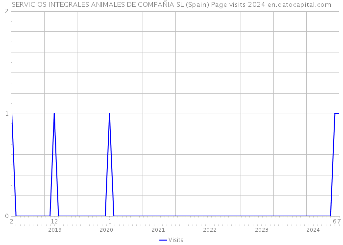 SERVICIOS INTEGRALES ANIMALES DE COMPAÑIA SL (Spain) Page visits 2024 